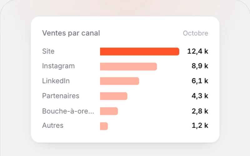 Ventes par canal